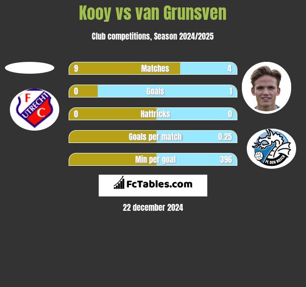 Kooy vs van Grunsven h2h player stats