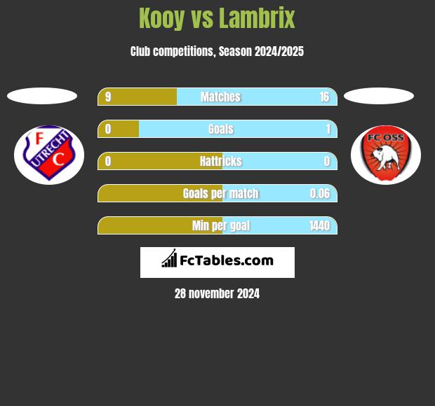 Kooy vs Lambrix h2h player stats