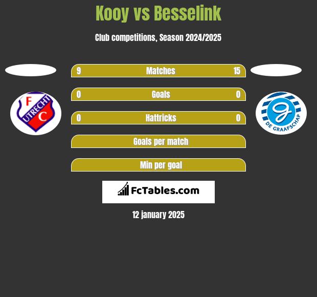 Kooy vs Besselink h2h player stats