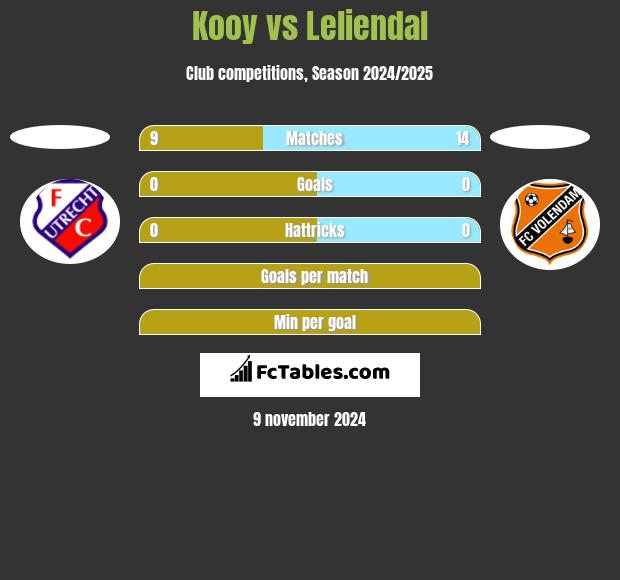 Kooy vs Leliendal h2h player stats