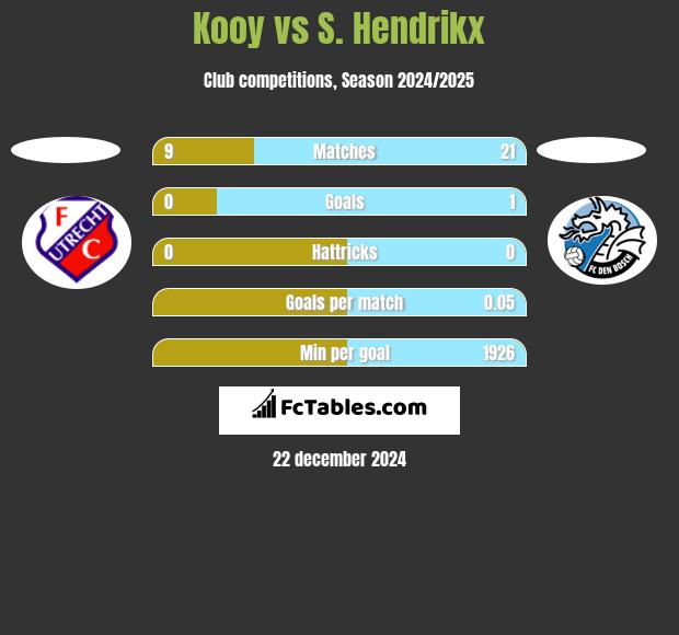 Kooy vs S. Hendrikx h2h player stats