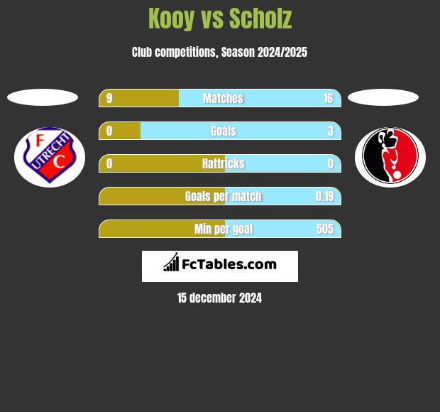 Kooy vs Scholz h2h player stats