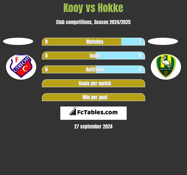 Kooy vs Hokke h2h player stats