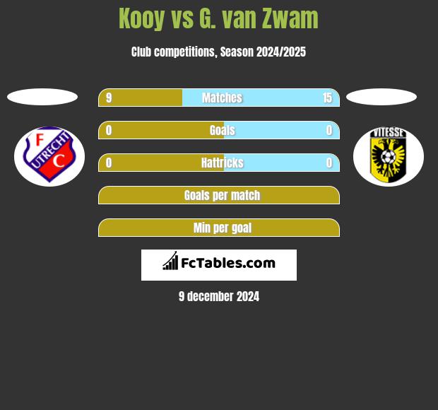 Kooy vs G. van Zwam h2h player stats