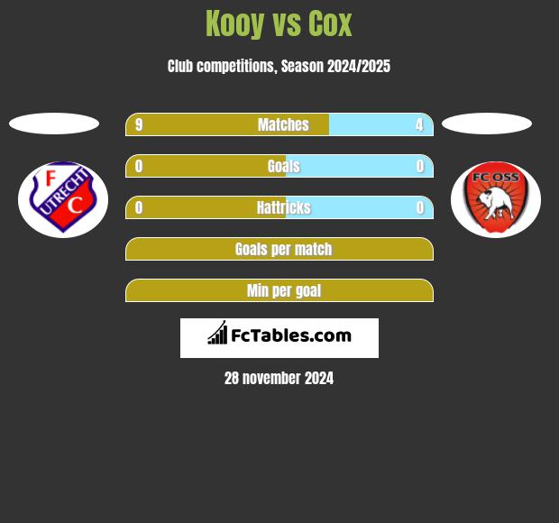 Kooy vs Cox h2h player stats