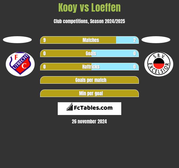 Kooy vs Loeffen h2h player stats