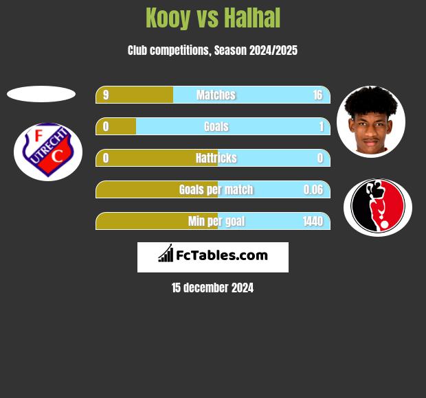 Kooy vs Halhal h2h player stats