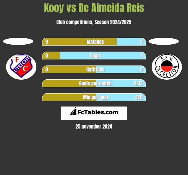 Kooy vs De Almeida Reis h2h player stats