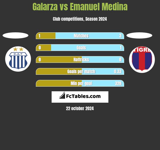 Galarza vs Emanuel Medina h2h player stats