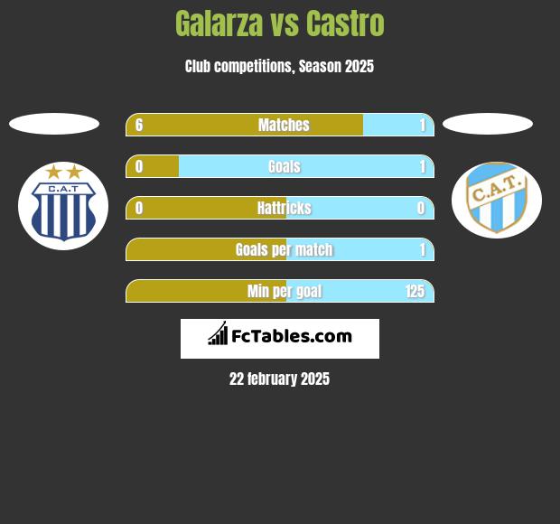 Galarza vs Castro h2h player stats