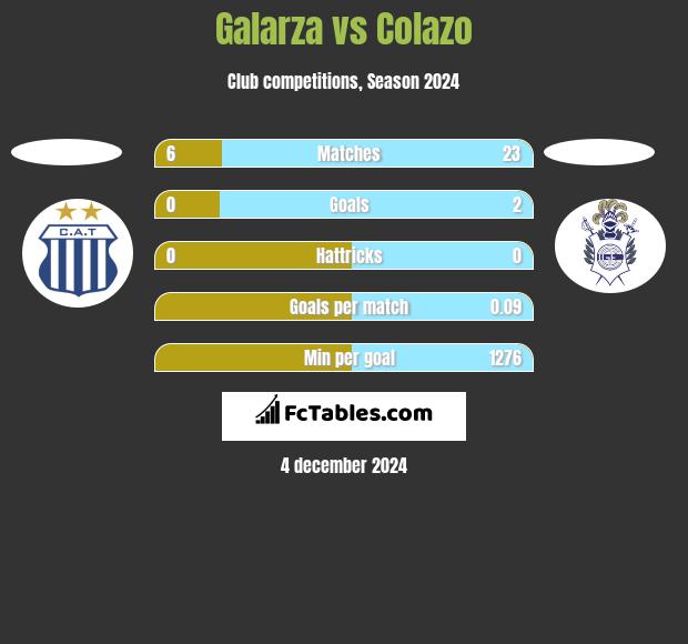 Galarza vs Colazo h2h player stats