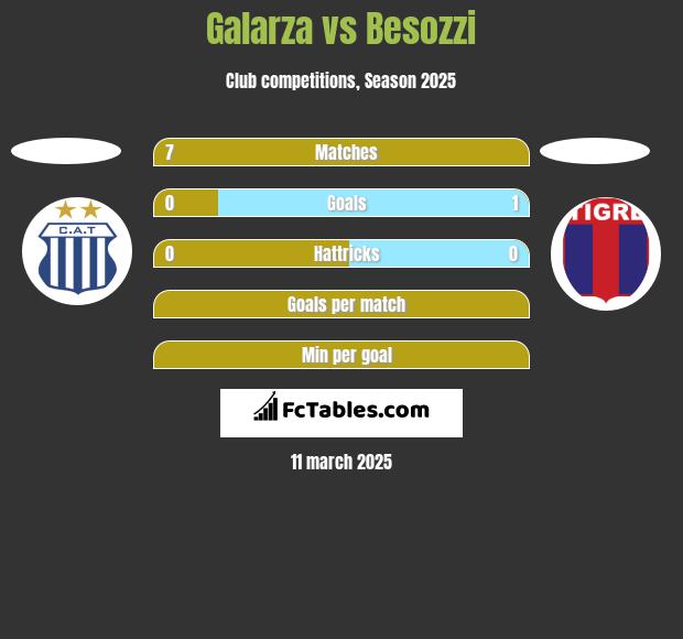 Galarza vs Besozzi h2h player stats