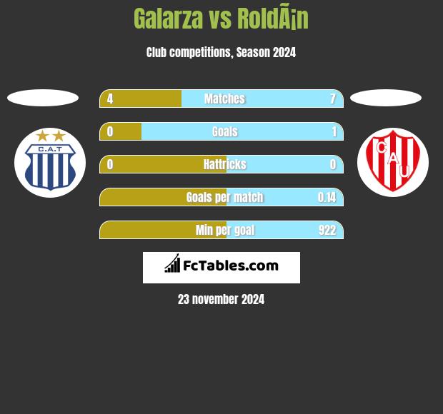 Galarza vs RoldÃ¡n h2h player stats