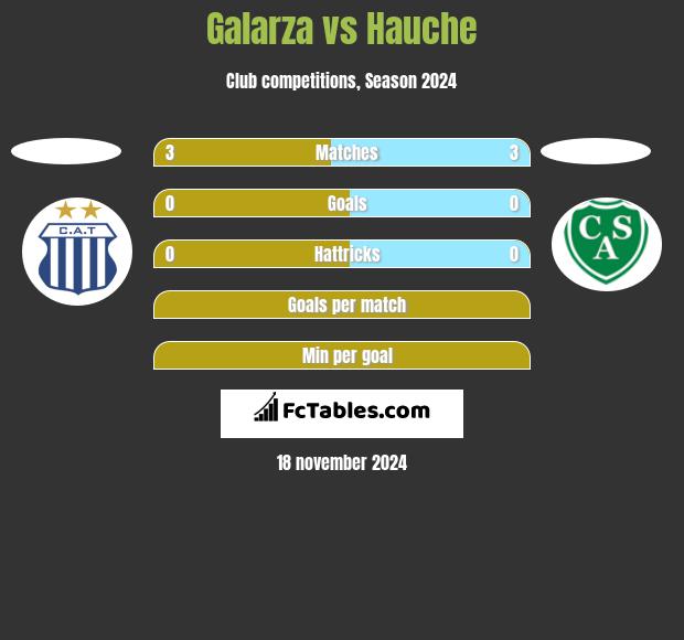 Galarza vs Hauche h2h player stats