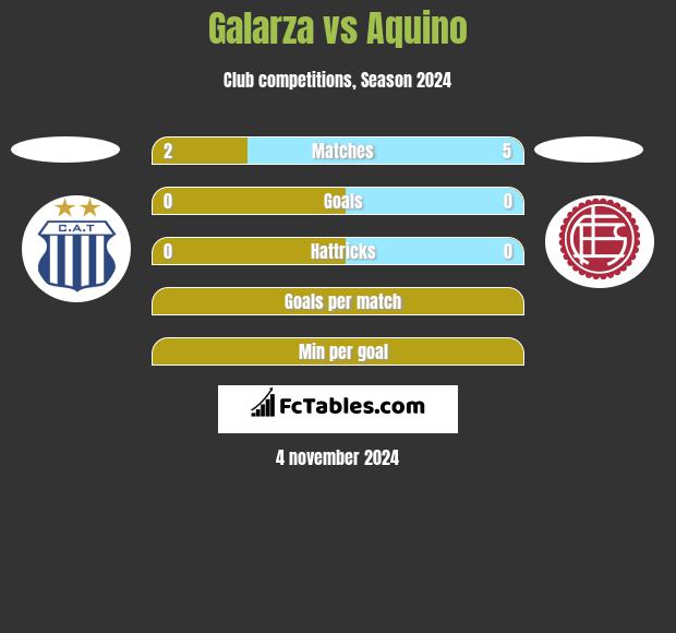 Galarza vs Aquino h2h player stats