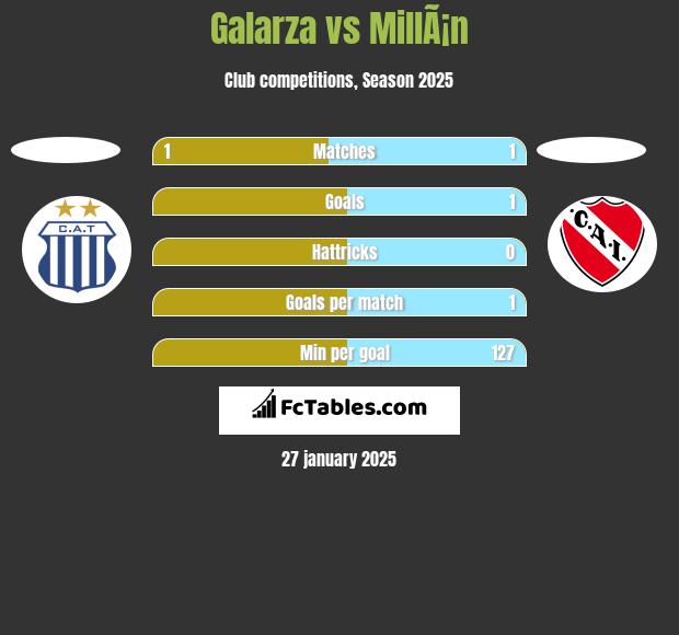 Galarza vs MillÃ¡n h2h player stats