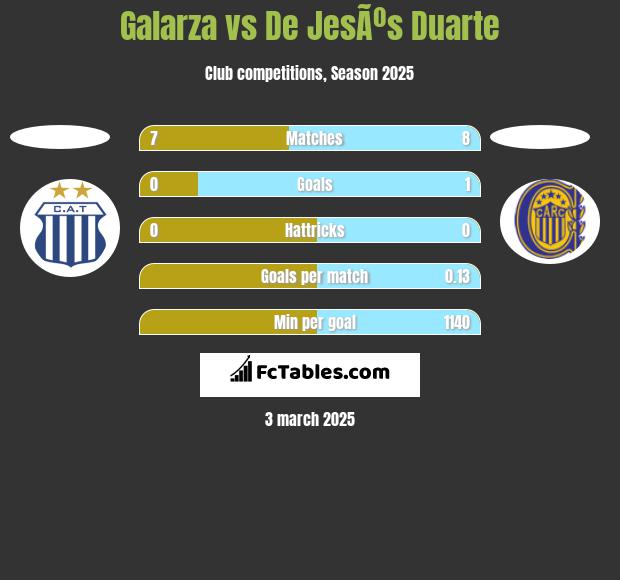 Galarza vs De JesÃºs Duarte h2h player stats