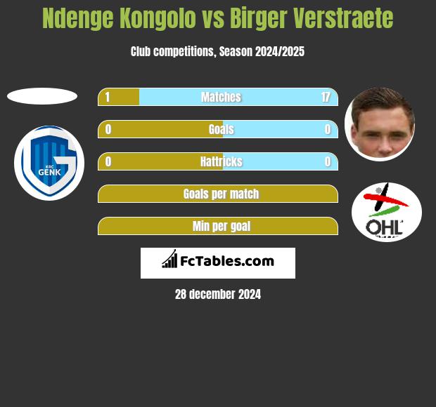 Ndenge Kongolo vs Birger Verstraete h2h player stats