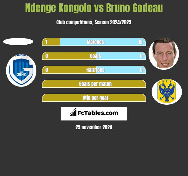 Ndenge Kongolo vs Bruno Godeau h2h player stats