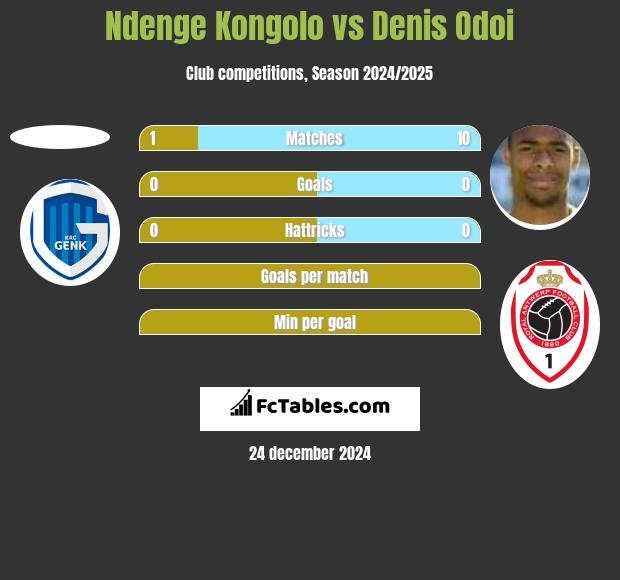 Ndenge Kongolo vs Denis Odoi h2h player stats