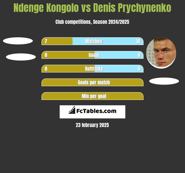 Ndenge Kongolo vs Denis Prychynenko h2h player stats