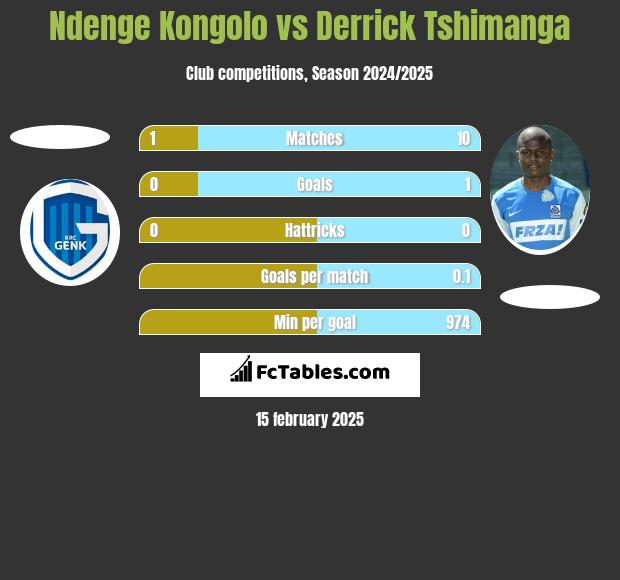 Ndenge Kongolo vs Derrick Tshimanga h2h player stats