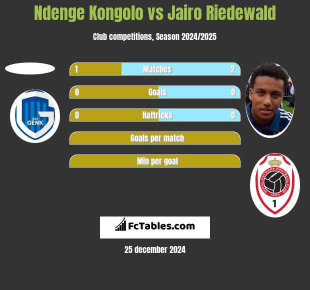 Ndenge Kongolo vs Jairo Riedewald h2h player stats