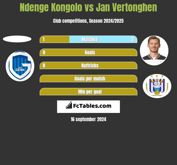 Ndenge Kongolo vs Jan Vertonghen h2h player stats