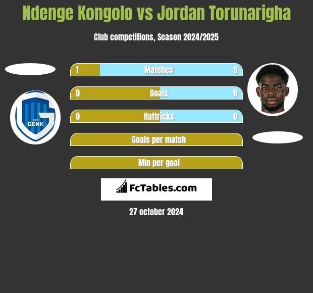 Ndenge Kongolo vs Jordan Torunarigha h2h player stats