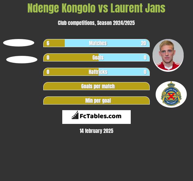 Ndenge Kongolo vs Laurent Jans h2h player stats