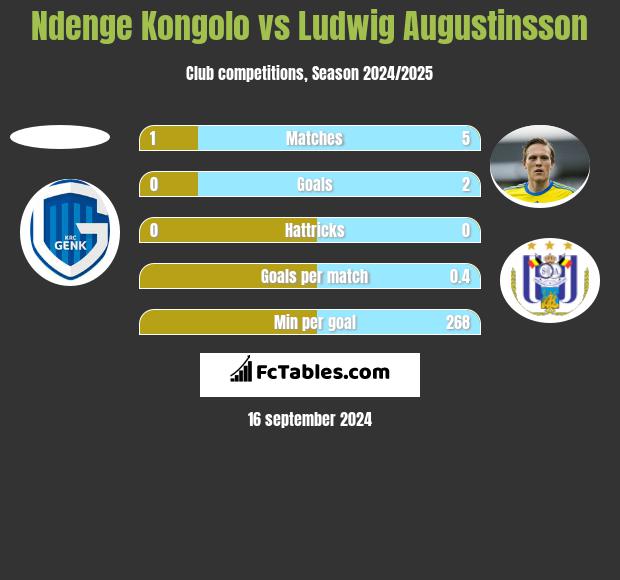 Ndenge Kongolo vs Ludwig Augustinsson h2h player stats