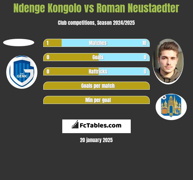 Ndenge Kongolo vs Roman Neustaedter h2h player stats