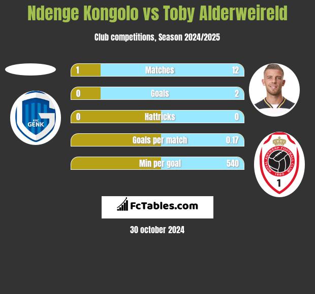 Ndenge Kongolo vs Toby Alderweireld h2h player stats