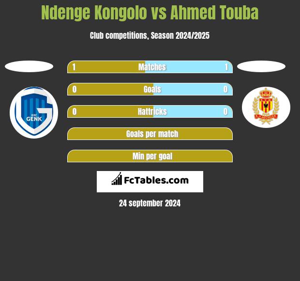 Ndenge Kongolo vs Ahmed Touba h2h player stats