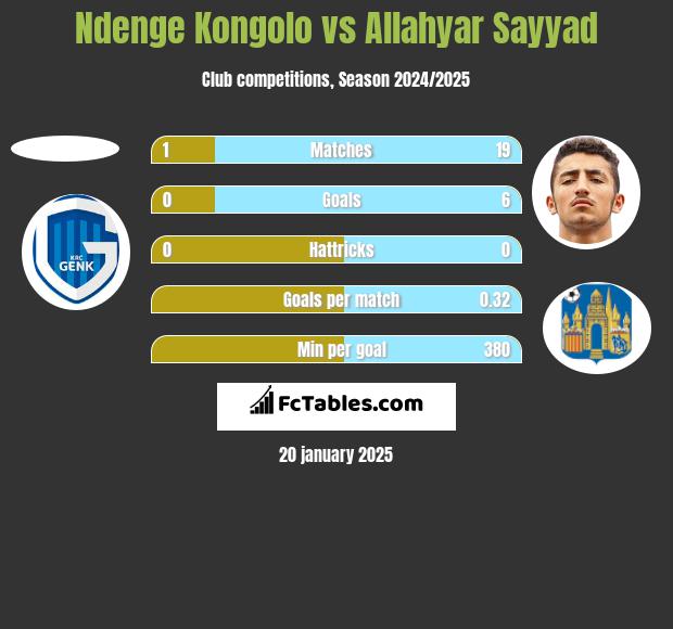 Ndenge Kongolo vs Allahyar Sayyad h2h player stats