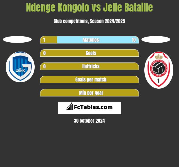 Ndenge Kongolo vs Jelle Bataille h2h player stats