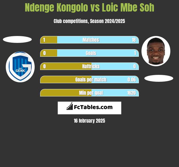 Ndenge Kongolo vs Loic Mbe Soh h2h player stats