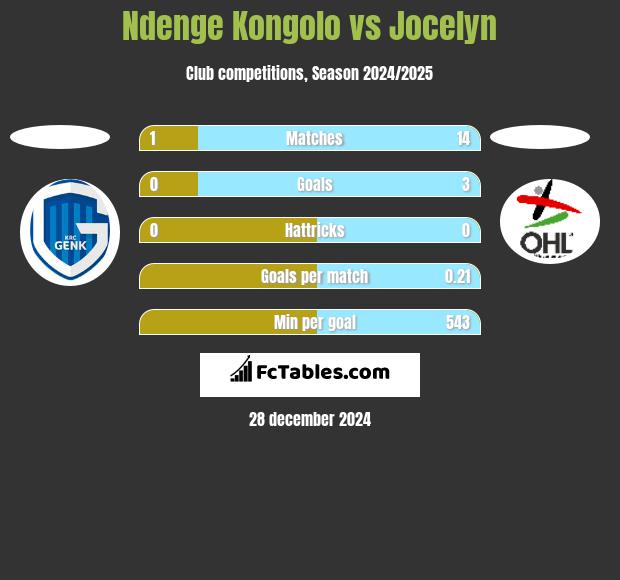 Ndenge Kongolo vs Jocelyn h2h player stats