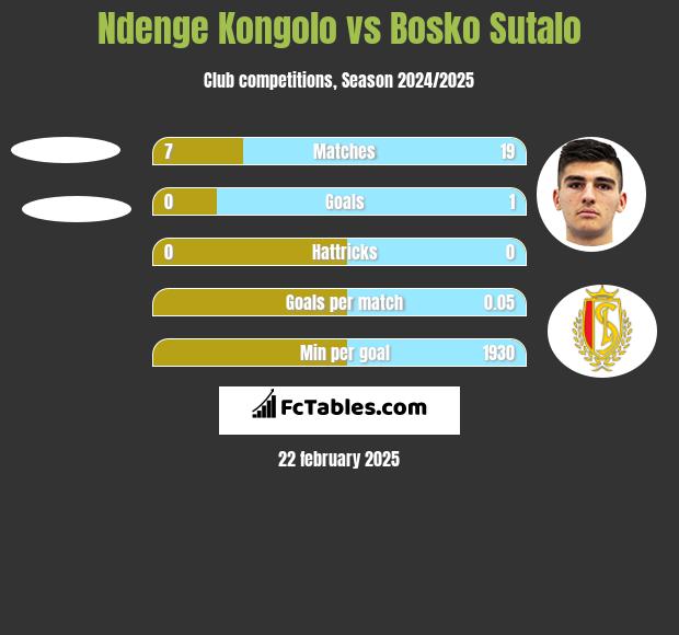 Ndenge Kongolo vs Bosko Sutalo h2h player stats