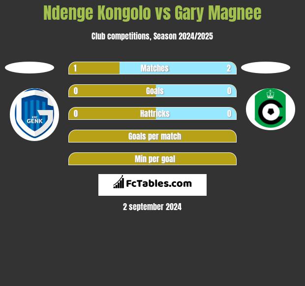 Ndenge Kongolo vs Gary Magnee h2h player stats