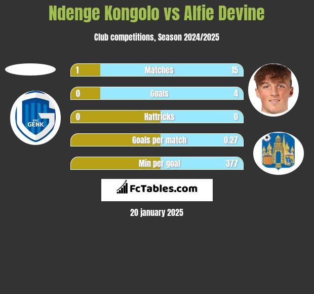 Ndenge Kongolo vs Alfie Devine h2h player stats