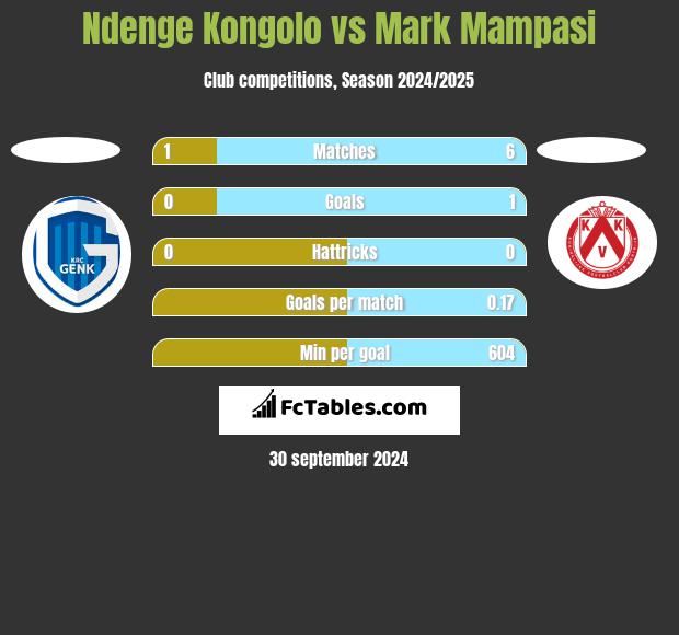 Ndenge Kongolo vs Mark Mampasi h2h player stats