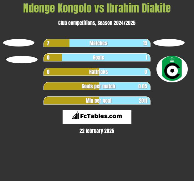 Ndenge Kongolo vs Ibrahim Diakite h2h player stats