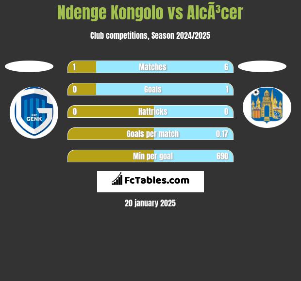 Ndenge Kongolo vs AlcÃ³cer h2h player stats