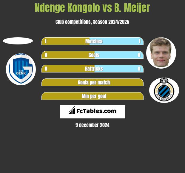 Ndenge Kongolo vs B. Meijer h2h player stats