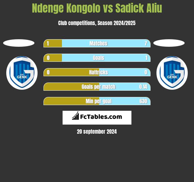 Ndenge Kongolo vs Sadick Aliu h2h player stats