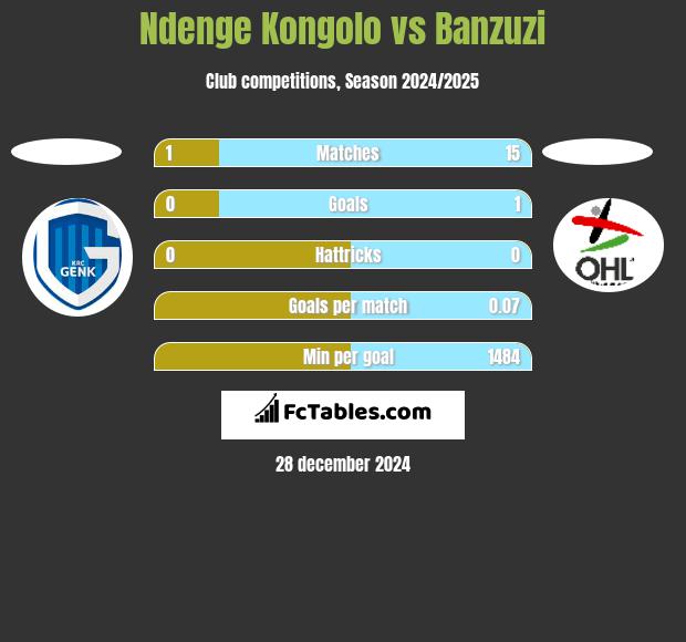 Ndenge Kongolo vs Banzuzi h2h player stats