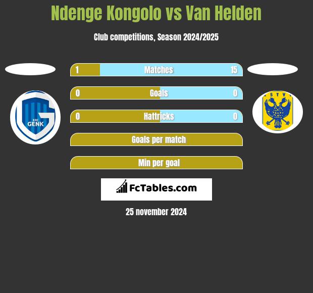 Ndenge Kongolo vs Van Helden h2h player stats