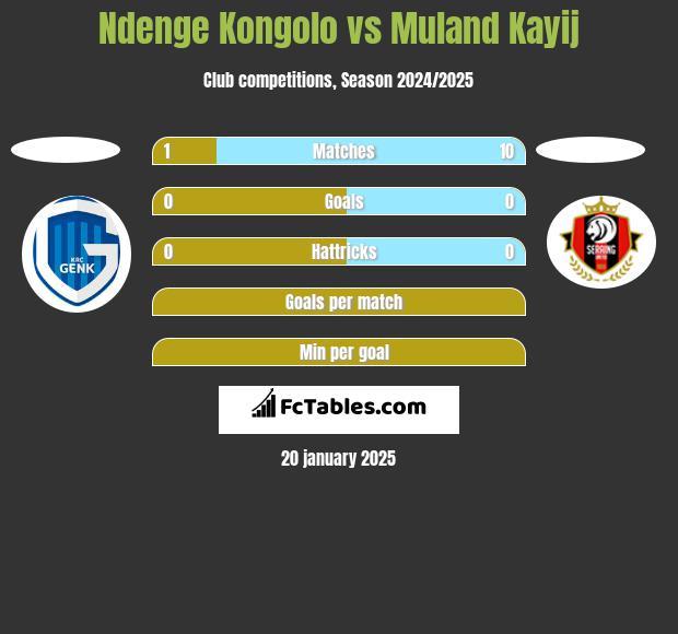 Ndenge Kongolo vs Muland Kayij h2h player stats