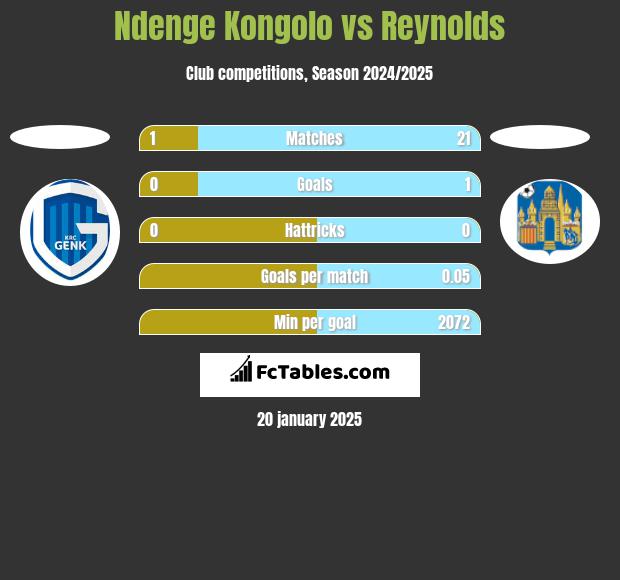 Ndenge Kongolo vs Reynolds h2h player stats